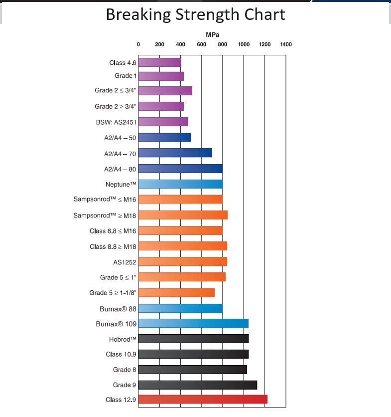 bolt and socket screw breaking strength comparison